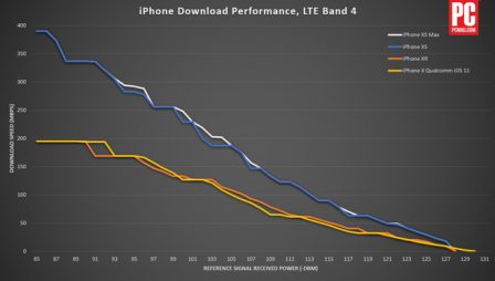 テスト: なぜ iPhone XS が 4G 通信速度で iPhone XR を上回るのか